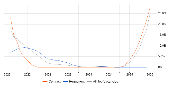 Job vacancy trend for Workload Management in New Malden