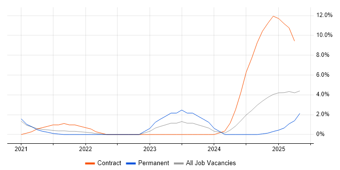 Job vacancy trend for NIST in Merton Job vacancy trend for NIST in Merton