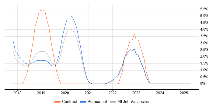 Job vacancy trend for Onboarding in Merton Job vacancy trend for Onboarding in Merton