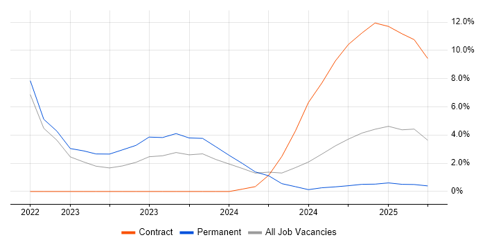 Job vacancy trend for Operational Technology in Merton Job vacancy trend for Operational Technology in Merton