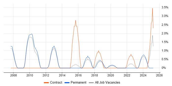 Job vacancy trend for Operations Manager in Merton Job vacancy trend for Operations Manager in Merton
