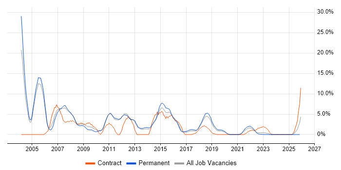 Oracle Database job vacancy trend in Merton