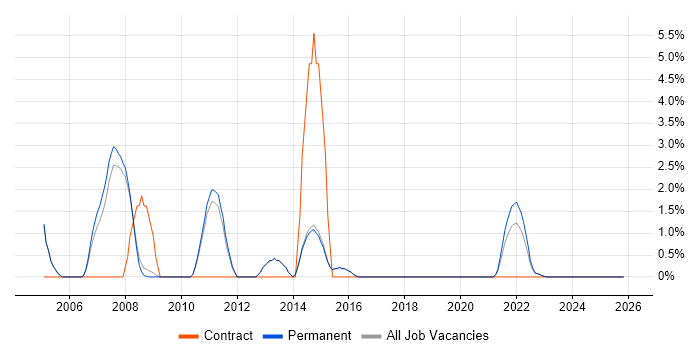 Oracle DBA job vacancy trend in Merton