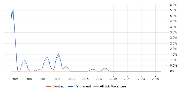 Oracle Reports job vacancy trend in Merton
