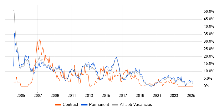 Job vacancy trend for Oracle in Merton Job vacancy trend for Oracle in Merton