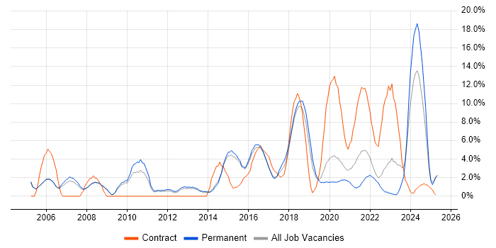 Job vacancy trend for Organisational Skills in Merton Job vacancy trend for Organisational Skills in Merton