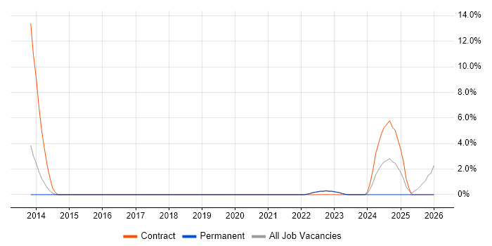 Palo Alto job vacancy trend in Merton