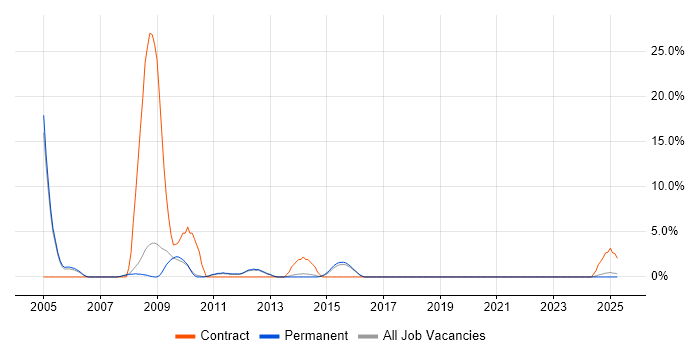 Job vacancy trend for PeopleSoft in Merton Job vacancy trend for PeopleSoft in Merton