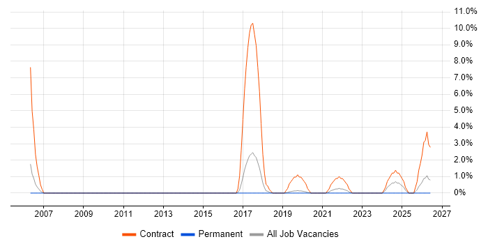 Performance Analyst job vacancy trend in Merton