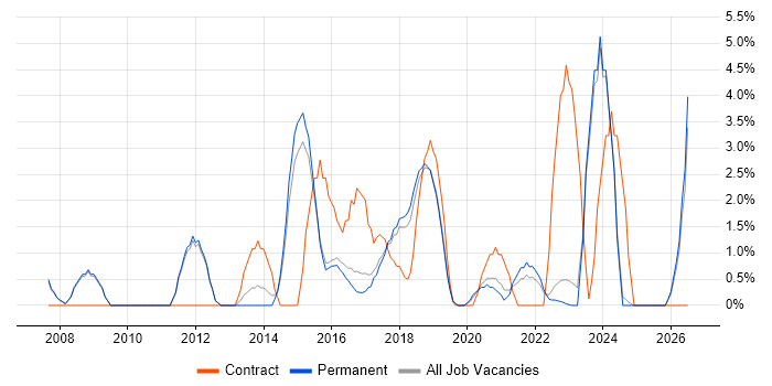 Performance Management job vacancy trend in Merton