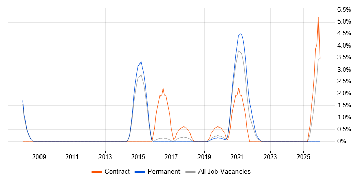 Performance Optimisation job vacancy trend in Merton