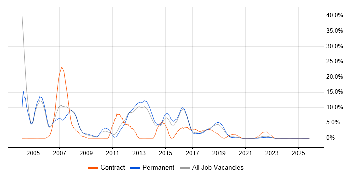 PL/SQL job vacancy trend in Merton