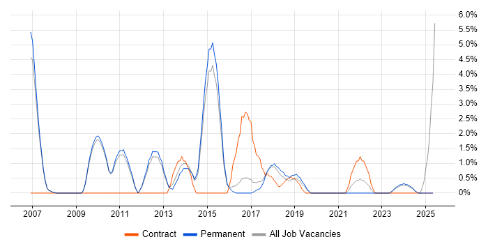 Job vacancy trend for PMI Certification in Merton Job vacancy trend for PMI Certification in Merton