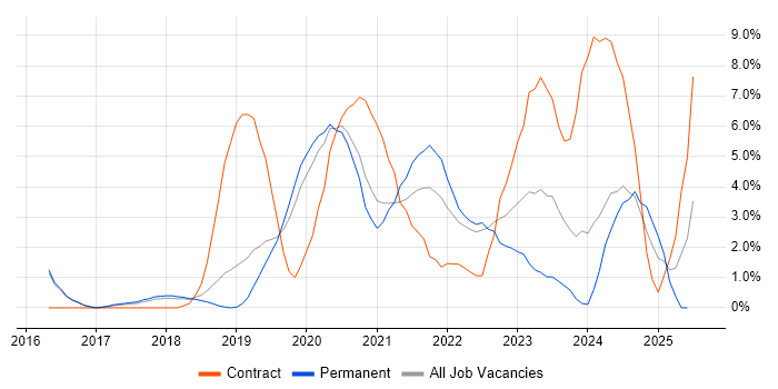 Job vacancy trend for Power BI in Merton