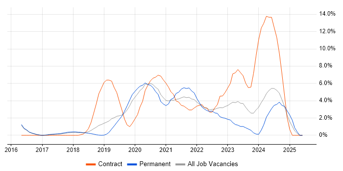 Job vacancy trend for Power Platform in Merton Job vacancy trend for Power Platform in Merton