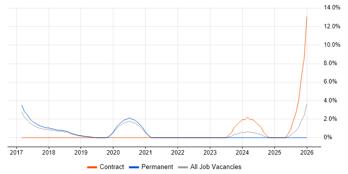 PowerShell Engineer job vacancy trend in Merton