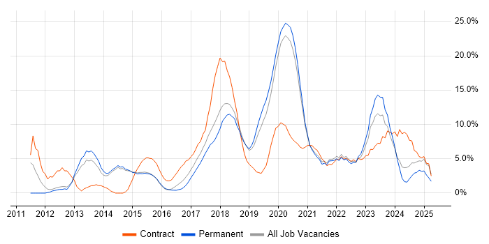 Job vacancy trend for PowerShell in Merton