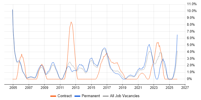 Presentation Skills job vacancy trend in Merton