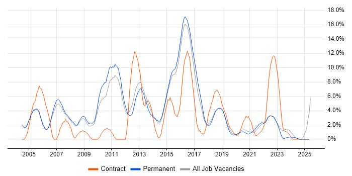 Job vacancy trend for PRINCE2 in Merton Job vacancy trend for PRINCE2 in Merton