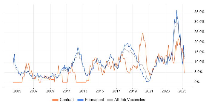 Job vacancy trend for Problem-Solving in Merton
