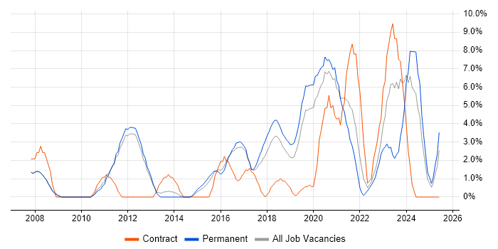 Job vacancy trend for Process Improvement in Merton Job vacancy trend for Process Improvement in Merton