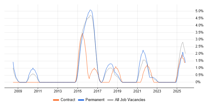 Programme Delivery job vacancy trend in Merton