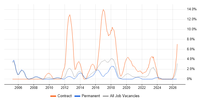 Programme Management job vacancy trend in Merton