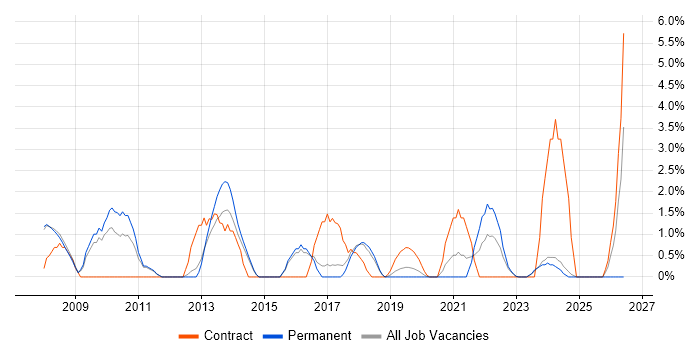 Programme Manager job vacancy trend in Merton