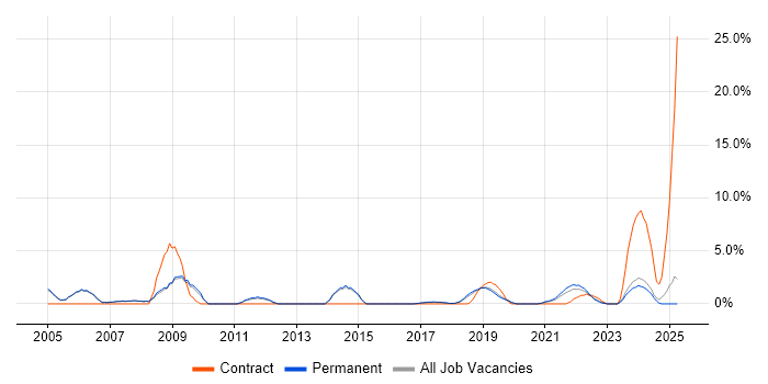 Job vacancy trend for Project Analyst in Merton Job vacancy trend for Project Analyst in Merton