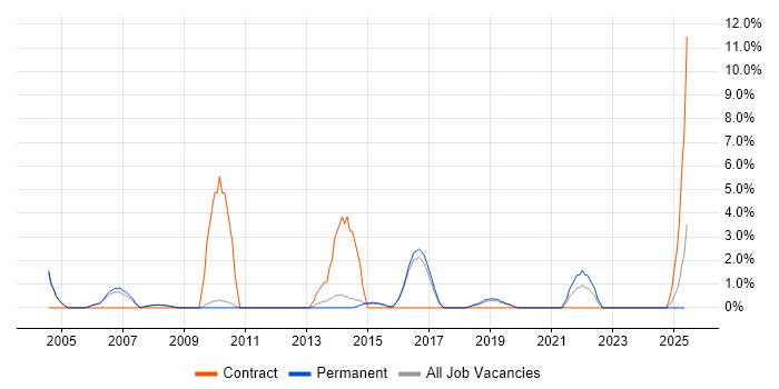 Job vacancy trend for Project Coordinator in Merton