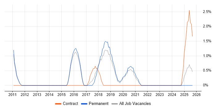 Project Governance job vacancy trend in Merton