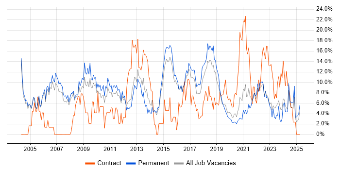 Job vacancy trend for Project Management in Merton Job vacancy trend for Project Management in Merton