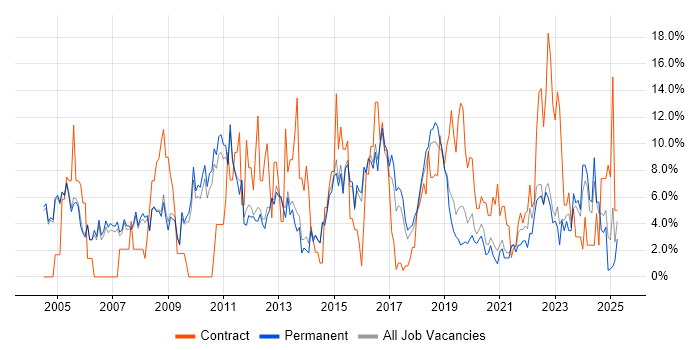 Job vacancy trend for Project Manager in Merton Job vacancy trend for Project Manager in Merton