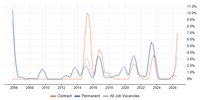 Prototyping job vacancy trend in Merton