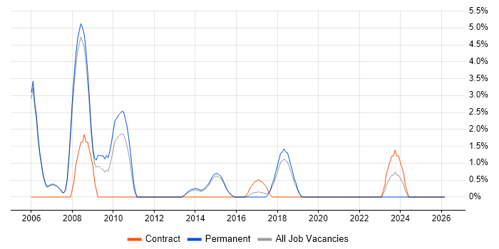 Publishing job vacancy trend in Merton
