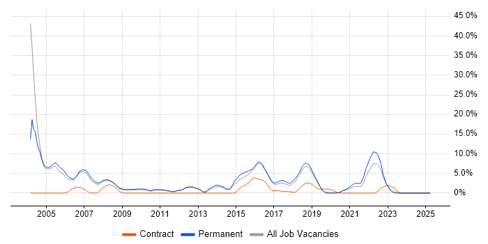 Job vacancy trend for Relational Database in Merton Job vacancy trend for Relational Database in Merton