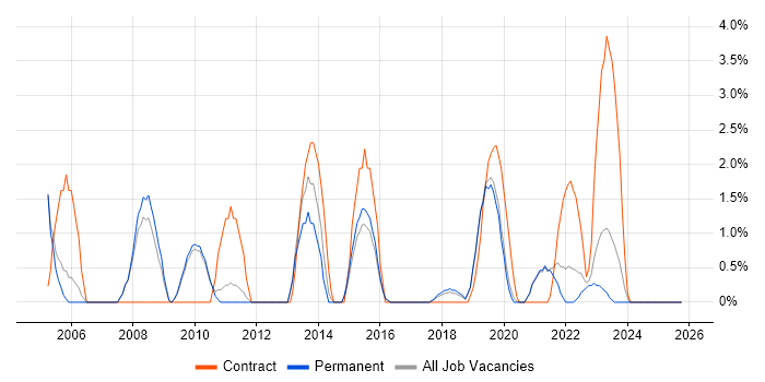 Requirements Analysis job vacancy trend in Merton