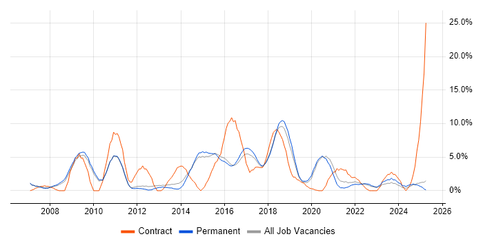 Job vacancy trend for Requirements Gathering in Merton Job vacancy trend for Requirements Gathering in Merton