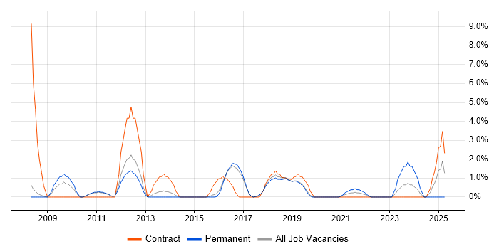 Job vacancy trend for Requirements Workshops in Merton Job vacancy trend for Requirements Workshops in Merton