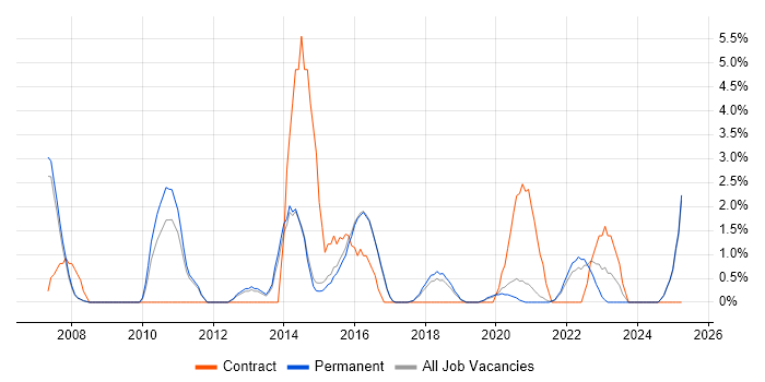 Job vacancy trend for Resource Management in Merton Job vacancy trend for Resource Management in Merton