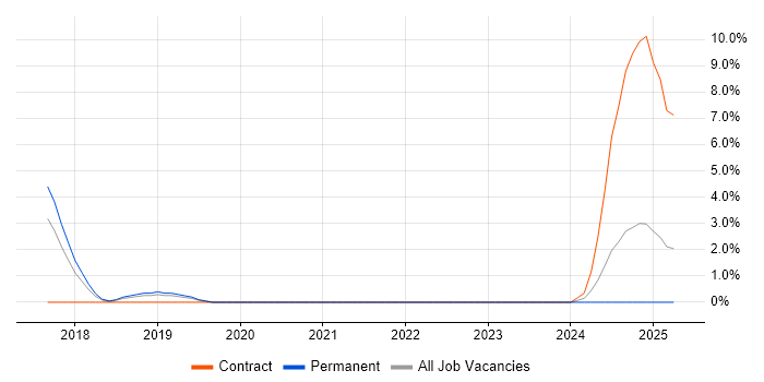 Job vacancy trend for Risk Assessment in Merton Job vacancy trend for Risk Assessment in Merton