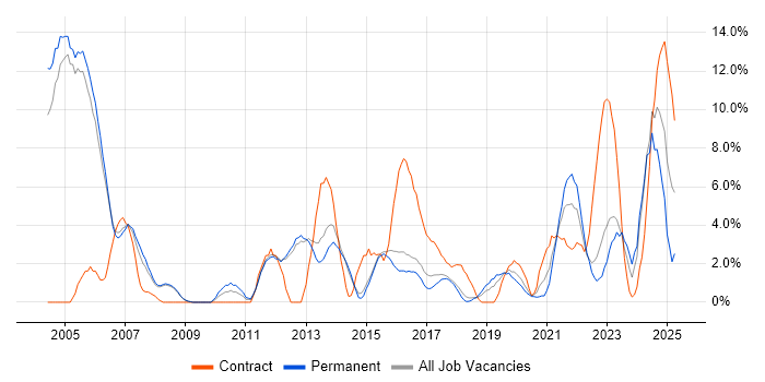 Job vacancy trend for Risk Management in Merton Job vacancy trend for Risk Management in Merton