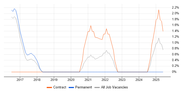 Job vacancy trend for Risk Register in Merton Job vacancy trend for Risk Register in Merton