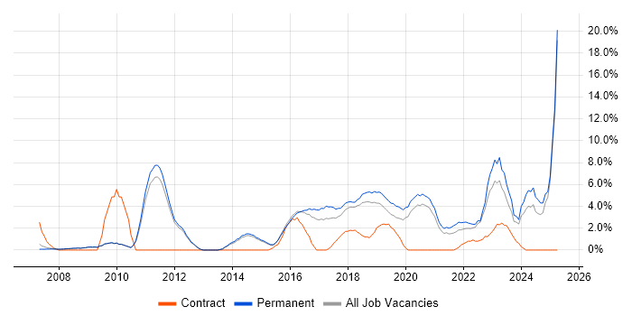 Job vacancy trend for Roadmaps in Merton Job vacancy trend for Roadmaps in Merton