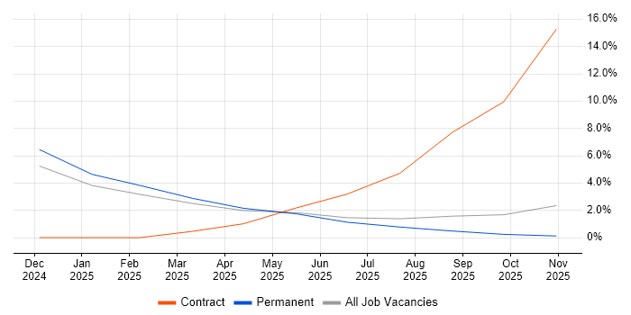 Rust job vacancy trend in Merton