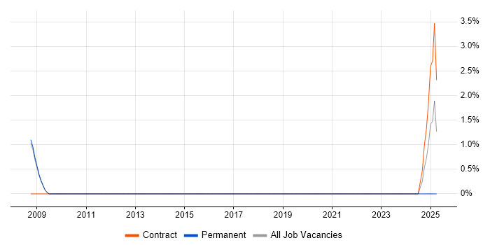 Job vacancy trend for SABSA in Merton Job vacancy trend for SABSA in Merton