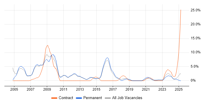 Job vacancy trend for SAP in Merton