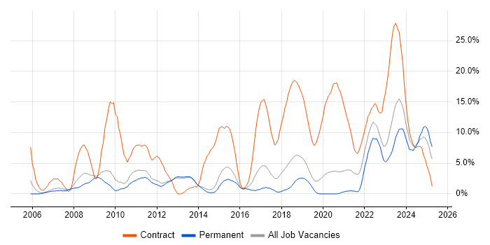 Job vacancy trend for SC Cleared in Merton Job vacancy trend for SC Cleared in Merton