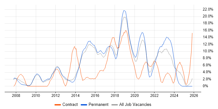 Scrum job vacancy trend in Merton