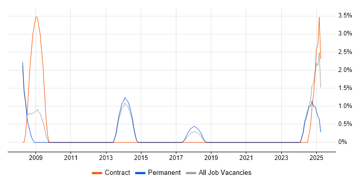 Job vacancy trend for Security Architect in Merton Job vacancy trend for Security Architect in Merton